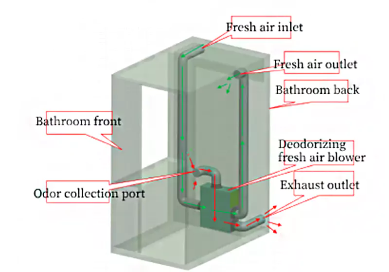 odor and bacteria removal system for restrooms
